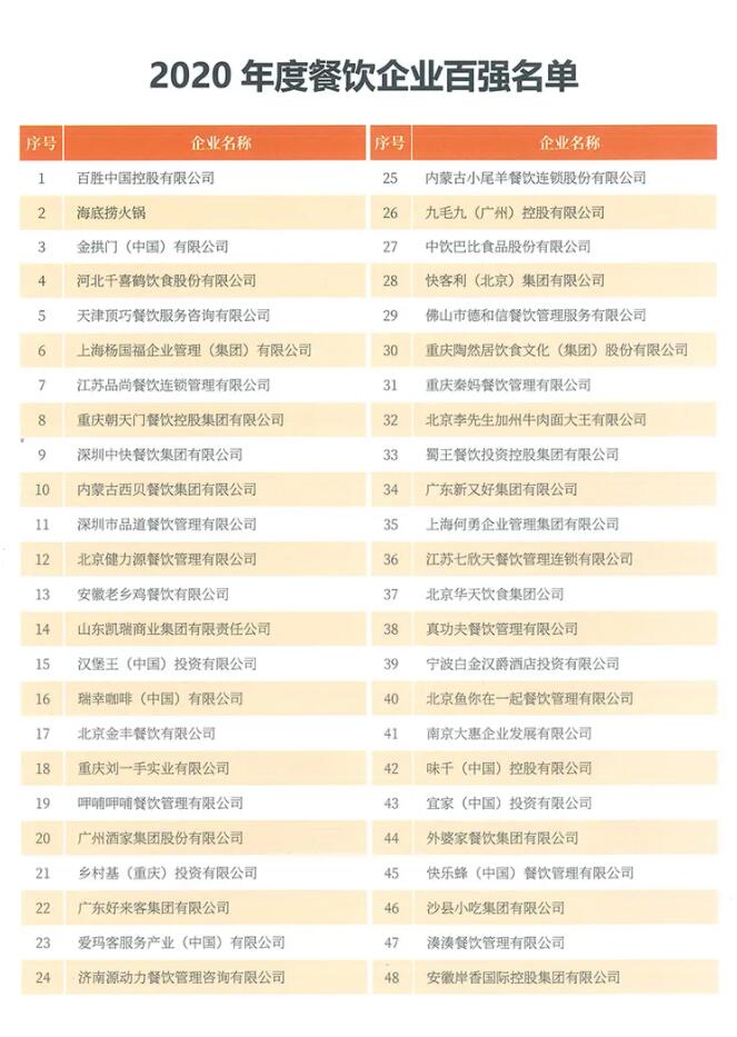 恭喜朝天門餐飲控股集團(tuán)榮獲中國(guó)餐飲百?gòu)?qiáng)企業(yè)第八名！